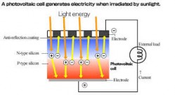 FOTOVOLTAIKA, komponenty pro stavbu malých domácích FV elektráren